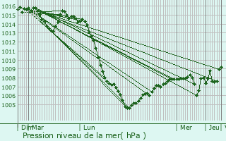 Graphe de la pression atmosphrique prvue pour Chrizet