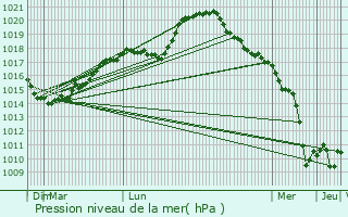 Graphe de la pression atmosphrique prvue pour Jaulgonne