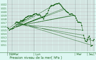 Graphe de la pression atmosphrique prvue pour Bessy-sur-Cure