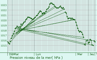 Graphe de la pression atmosphrique prvue pour Champdolent