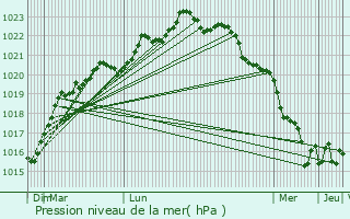 Graphe de la pression atmosphrique prvue pour Hiers-Brouage
