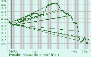 Graphe de la pression atmosphrique prvue pour Reims