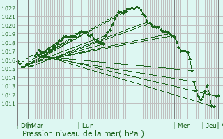 Graphe de la pression atmosphrique prvue pour Baon