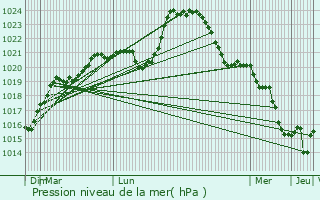 Graphe de la pression atmosphrique prvue pour Couzeix