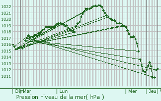 Graphe de la pression atmosphrique prvue pour Moulins-en-Tonnerrois