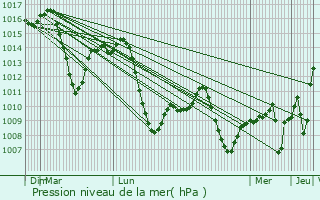 Graphe de la pression atmosphrique prvue pour Arjona