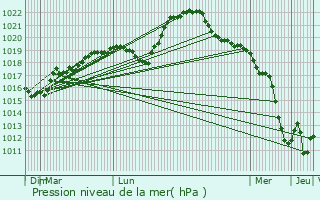 Graphe de la pression atmosphrique prvue pour Nuits