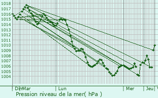 Graphe de la pression atmosphrique prvue pour Carboneras