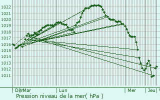 Graphe de la pression atmosphrique prvue pour Vassy