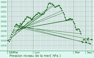 Graphe de la pression atmosphrique prvue pour Neulles