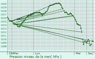Graphe de la pression atmosphrique prvue pour Leuze