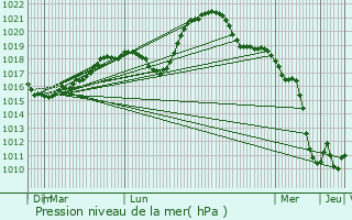 Graphe de la pression atmosphrique prvue pour Wassy