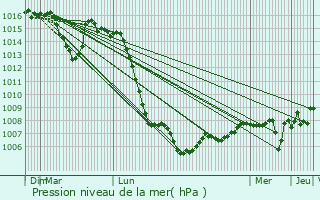 Graphe de la pression atmosphrique prvue pour Massieux