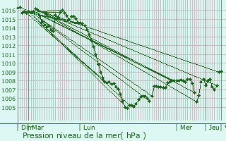 Graphe de la pression atmosphrique prvue pour Nronde
