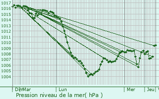 Graphe de la pression atmosphrique prvue pour Veyre-Monton