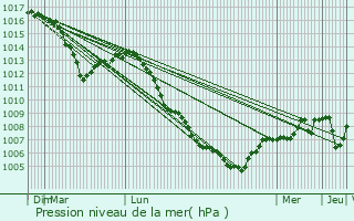 Graphe de la pression atmosphrique prvue pour Insviller