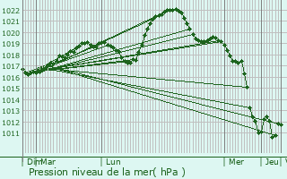 Graphe de la pression atmosphrique prvue pour Perrogney-les-Fontaines