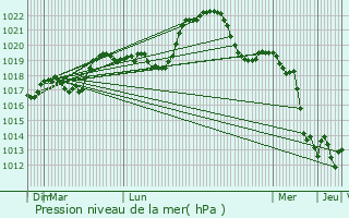 Graphe de la pression atmosphrique prvue pour Saint-Cyr-au-Mont-d
