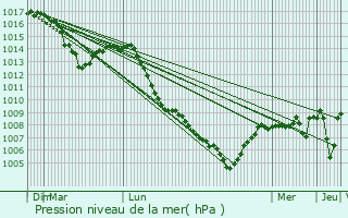 Graphe de la pression atmosphrique prvue pour Montreux-Jeune