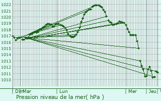 Graphe de la pression atmosphrique prvue pour Audeloncourt