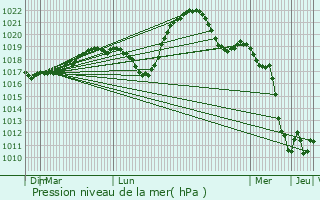 Graphe de la pression atmosphrique prvue pour Serqueux