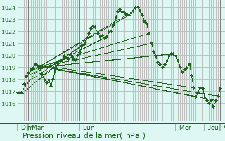 Graphe de la pression atmosphrique prvue pour Lagardiolle