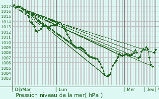 Graphe de la pression atmosphrique prvue pour Richwiller