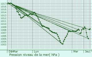 Graphe de la pression atmosphrique prvue pour Chalamp