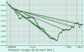 Graphe de la pression atmosphrique prvue pour Villers-la-Ville