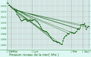 Graphe de la pression atmosphrique prvue pour Woluw-Saint-Pierre