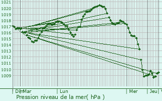 Graphe de la pression atmosphrique prvue pour Etalle