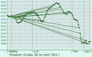 Graphe de la pression atmosphrique prvue pour Algrange