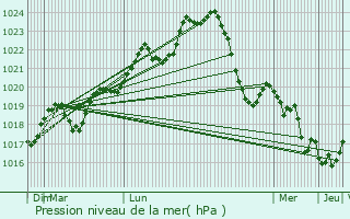 Graphe de la pression atmosphrique prvue pour Massac-Sran
