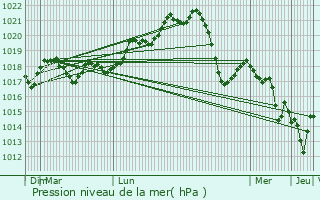 Graphe de la pression atmosphrique prvue pour Latour-Bas-Elne