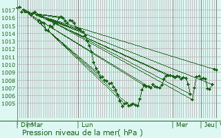 Graphe de la pression atmosphrique prvue pour Saint-Jean-Saint-Gervais