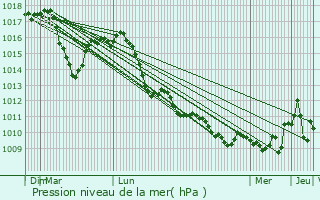 Graphe de la pression atmosphrique prvue pour Castiglione Torinese