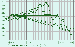 Graphe de la pression atmosphrique prvue pour Salses-le-Chteau