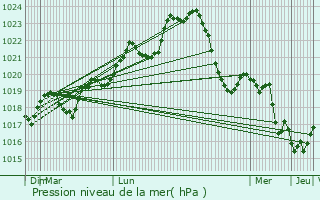 Graphe de la pression atmosphrique prvue pour Castelnau-de-Lvis