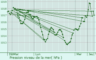 Graphe de la pression atmosphrique prvue pour Bessan