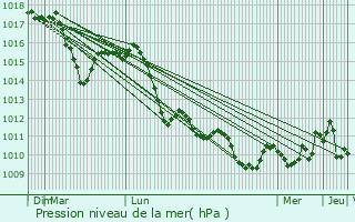 Graphe de la pression atmosphrique prvue pour Cerese
