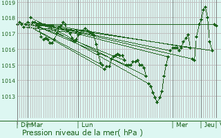 Graphe de la pression atmosphrique prvue pour Eurre