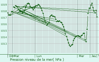Graphe de la pression atmosphrique prvue pour Weitbruch