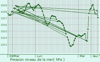 Graphe de la pression atmosphrique prvue pour Truchtersheim