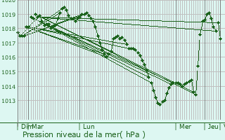 Graphe de la pression atmosphrique prvue pour Uhrwiller