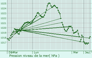Graphe de la pression atmosphrique prvue pour J-Belloc