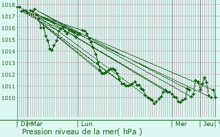 Graphe de la pression atmosphrique prvue pour Lugagnano