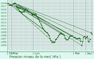 Graphe de la pression atmosphrique prvue pour Cruscades