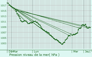 Graphe de la pression atmosphrique prvue pour Arendonk