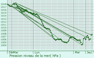 Graphe de la pression atmosphrique prvue pour Alcdia