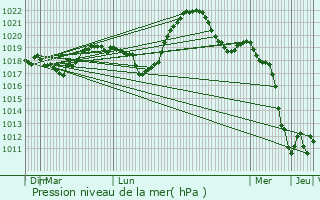 Graphe de la pression atmosphrique prvue pour Beaucourt